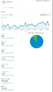 【月間10万PVブロガーが新サイトをガチで作ったら】2ヶ月目の経過報告