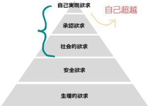 人間理解をすれば幸せになれる マズローの6段階欲求の安全欲求が大事 保育士の３大お悩み解決所