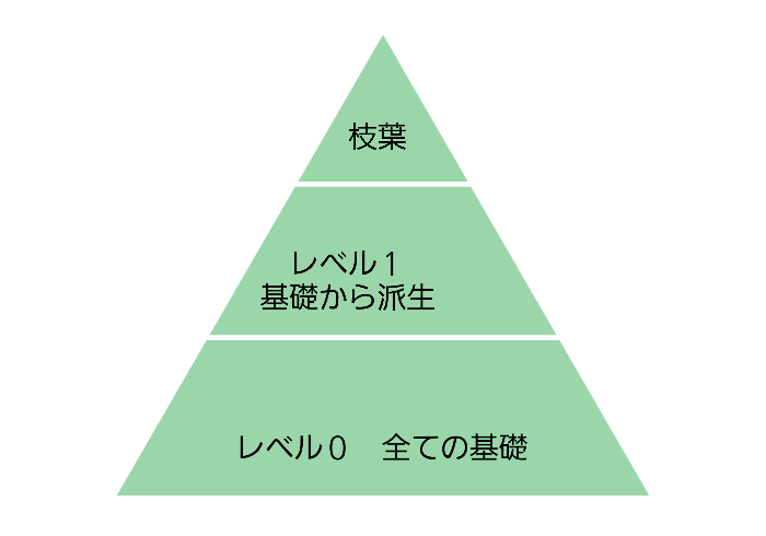 資質のピラミッド