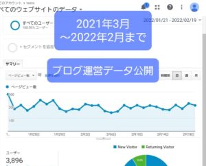 【ブログ運営報告1年分】10万PVブロガーの新規ブログデータ、収入公開